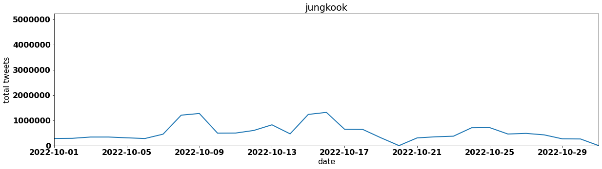 jungkook by tweet volume per day october 2022