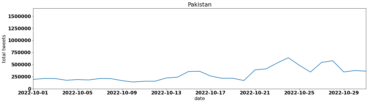 Pakistan tweets per day october 2022