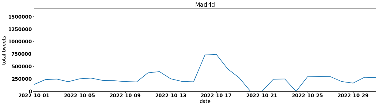 Madrid tweets per day october 2022