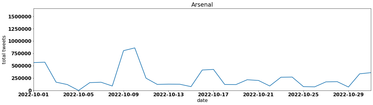 Arsenal tweets per day october 2022