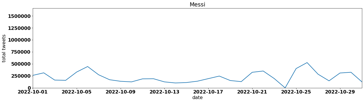 Messi tweets per day october 2022