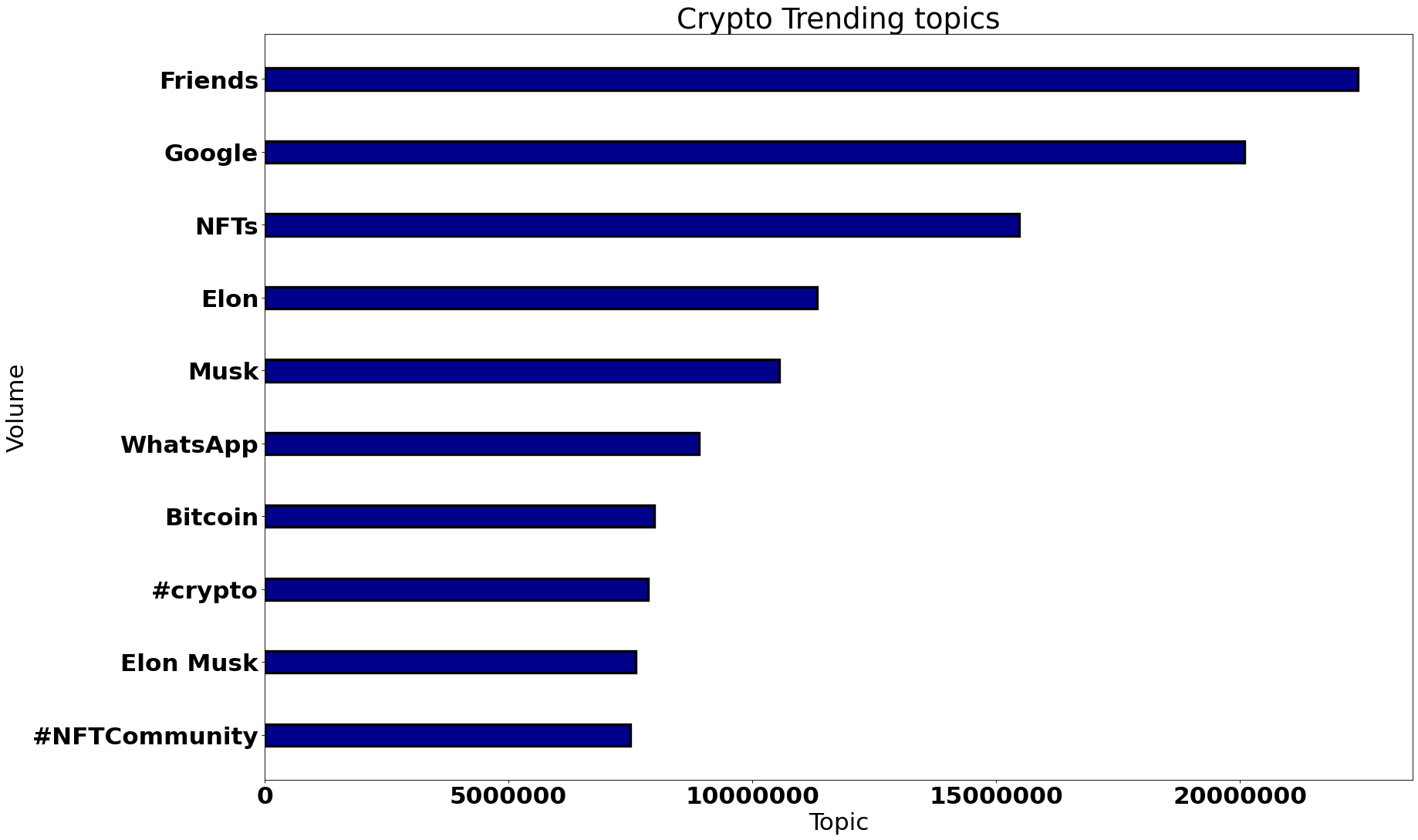 top cryto trends worldwide october 2022