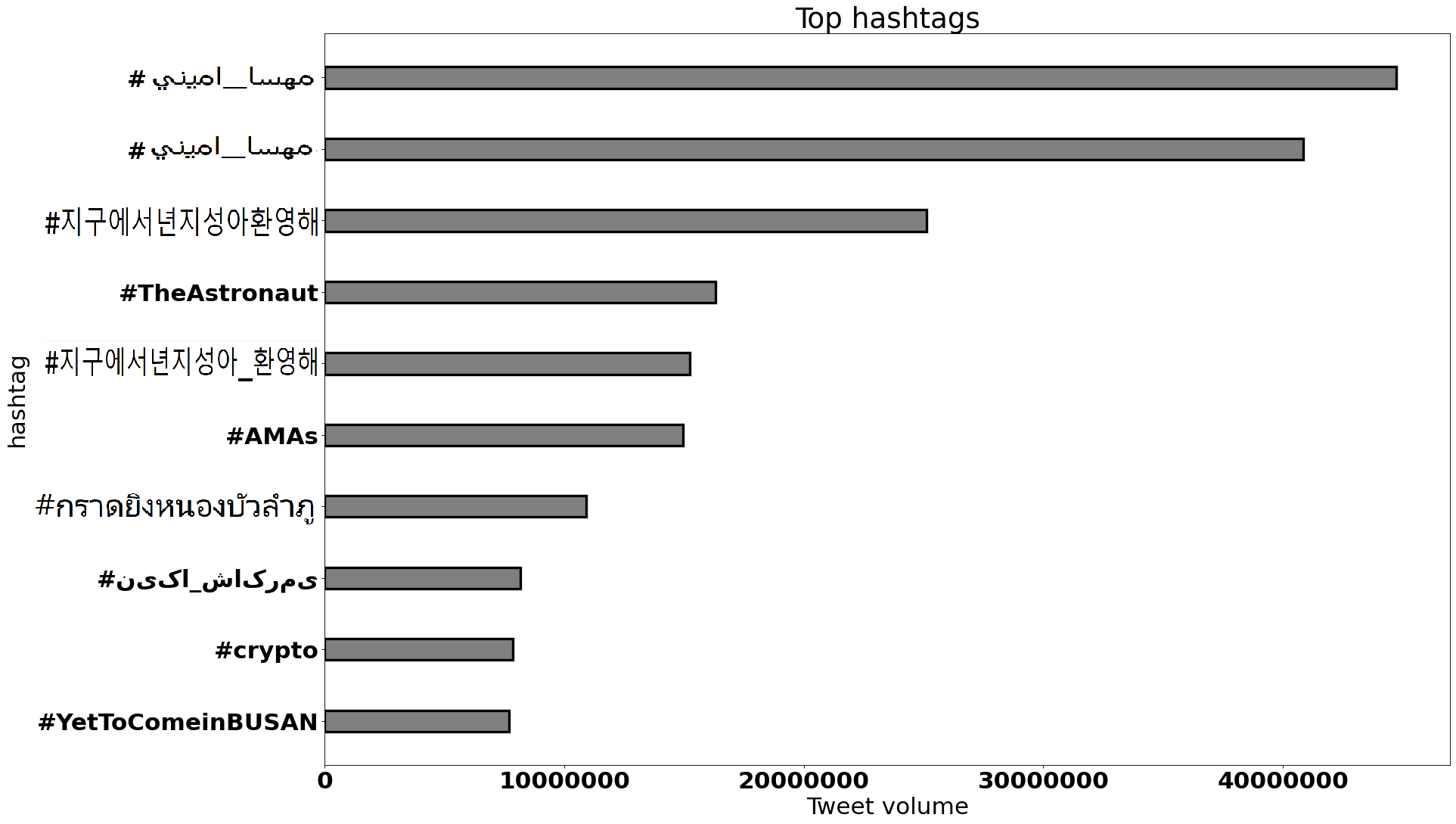 top hashtags worldwide october 2022