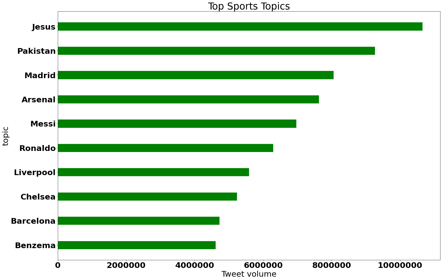 top sport trends worldwide october 2022