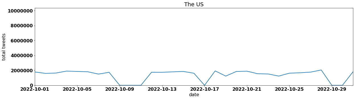 The US tweets per day october 2022