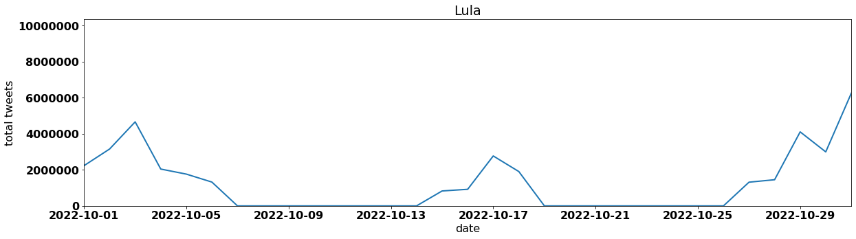 Lula tweets per day october 2022