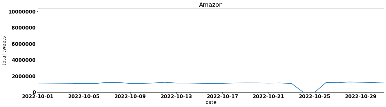 Amazon tweets per day october 2022