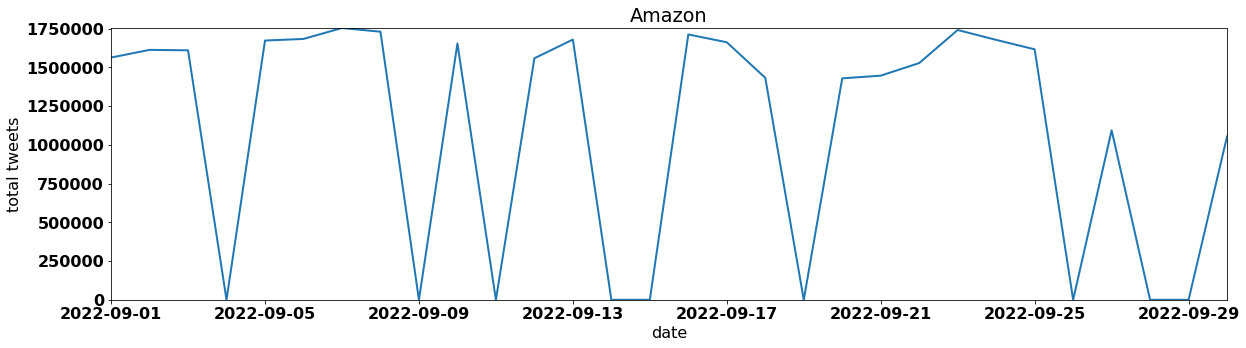 Amazon by tweet volume per day september 2022