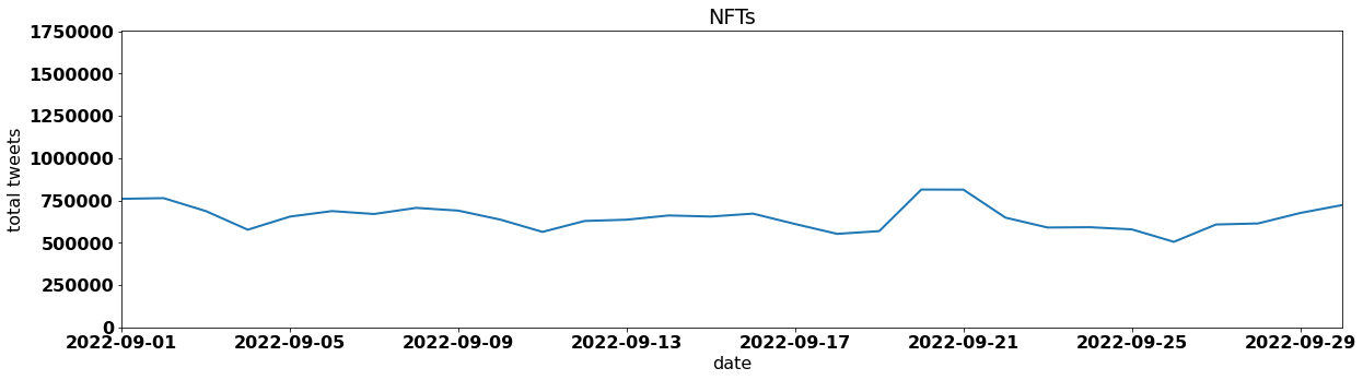 NFT by tweet volume per day september 2022