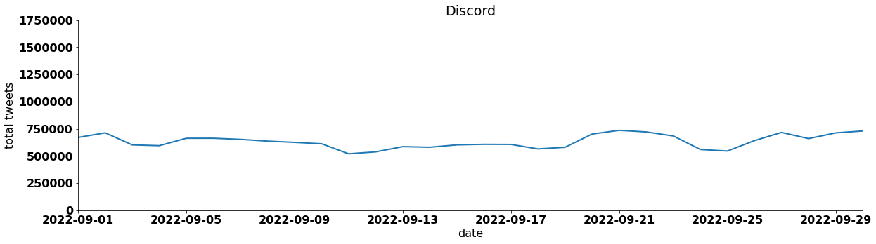 Discord by tweet volume per day september 2022