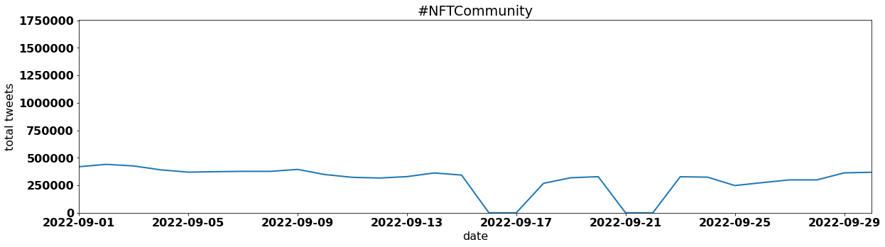 #NFTCommunity by tweet volume per day september 2022