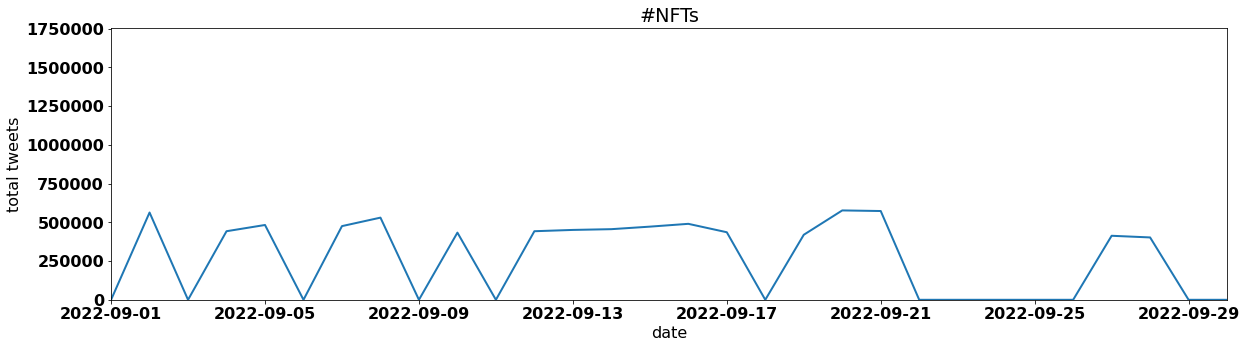 #NFTs by tweet volume per day september 2022