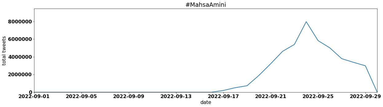 #MahsaAmini tweets per day september 2022