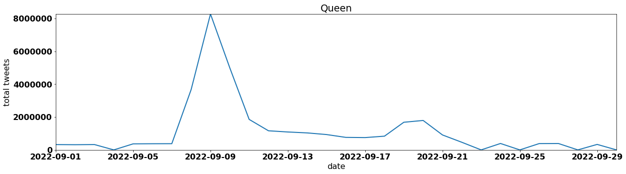 Queen by tweet volume per day september 2022