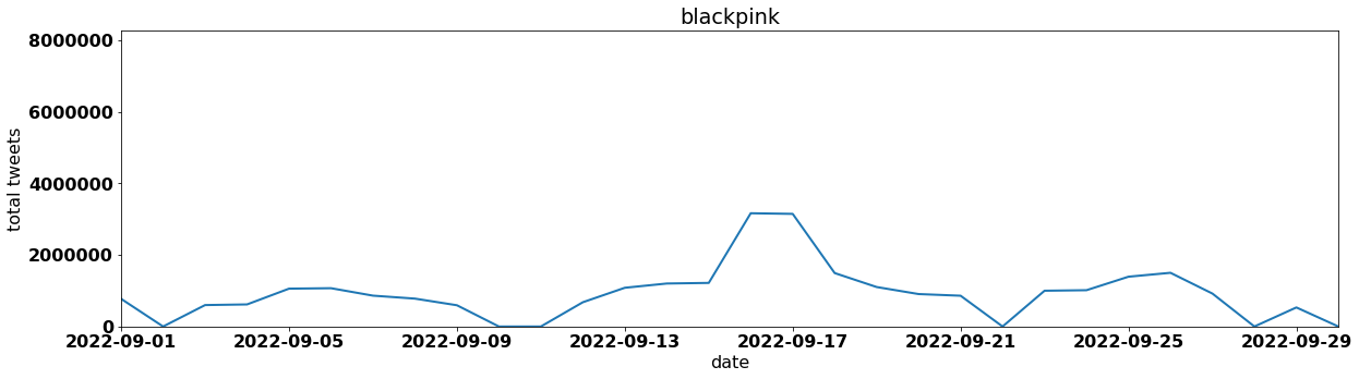 blackpink by tweet volume per day september 2022