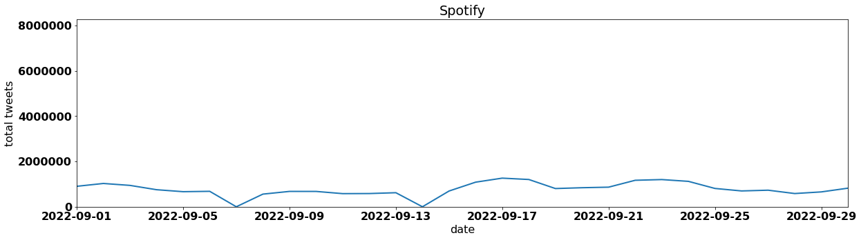 Spotify  by tweet volume per day september 2022