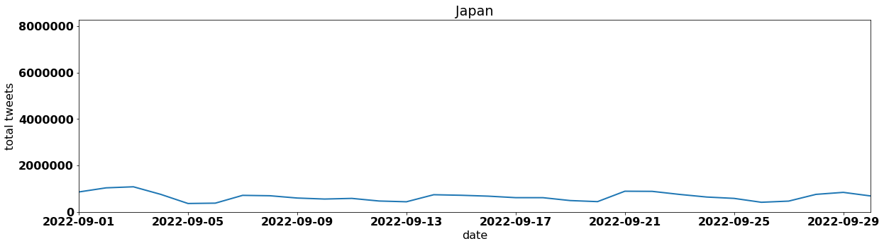 Japan by tweet volume per day september 2022