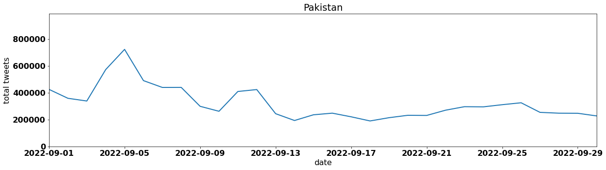 Pakistan tweets per day september 2022
