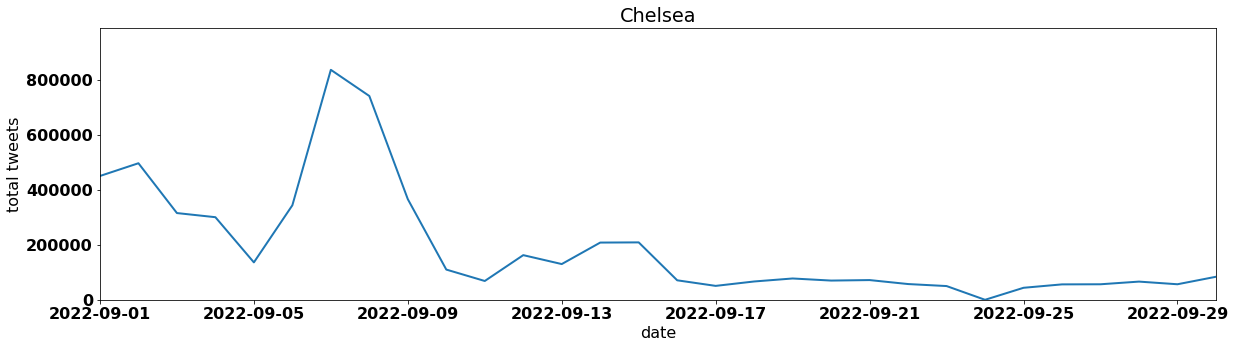 Chelsea tweets per day september 2022