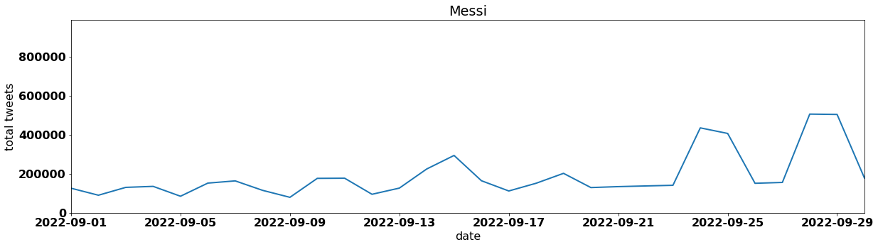 Messi tweets per day september 2022