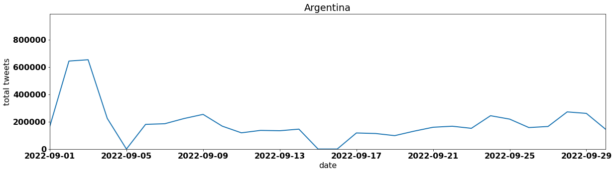 Argentina tweets per day september 2022