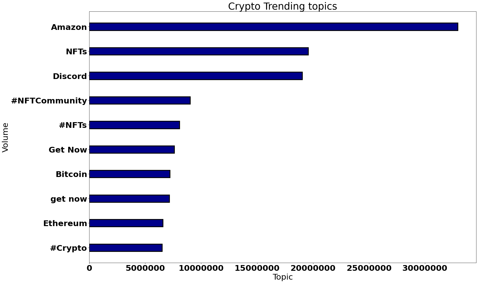 top cryto trends worldwide september 2022