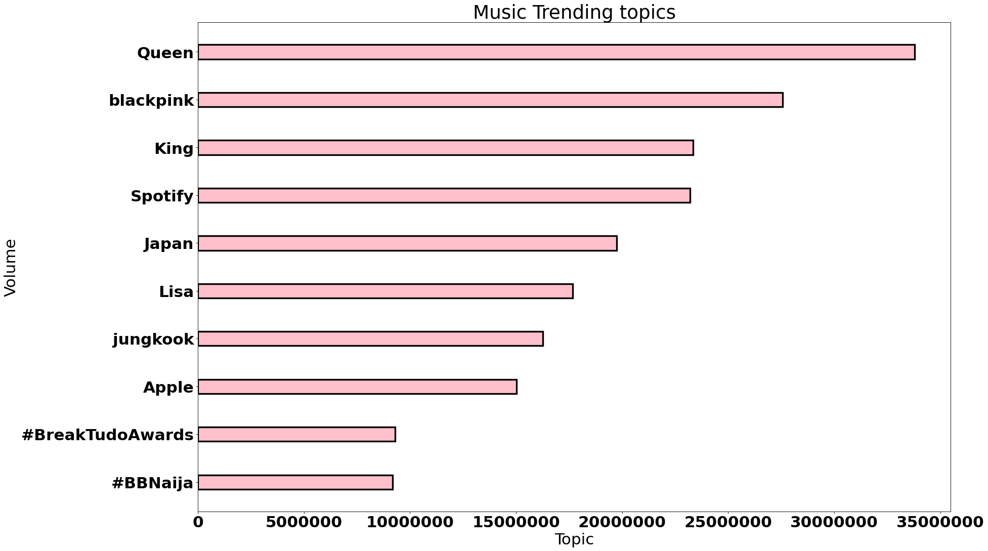 top music trends worldwide september 2022
