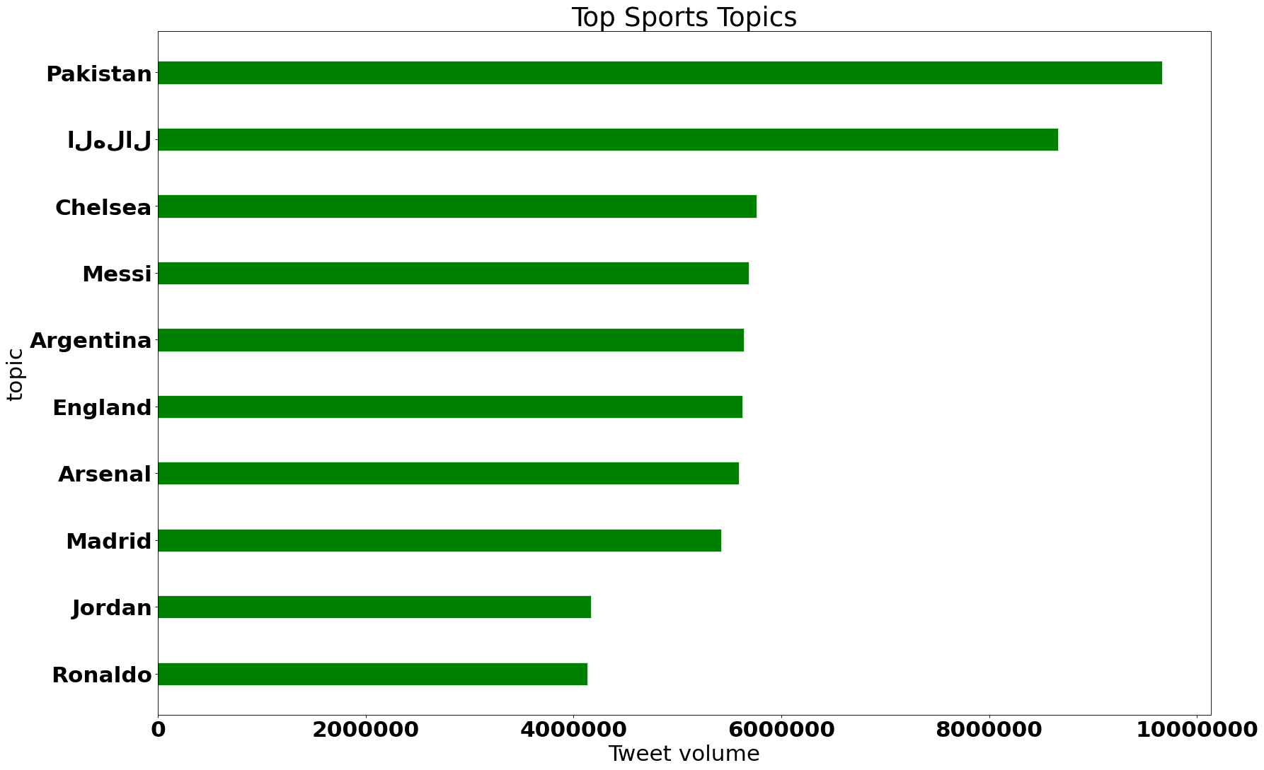 top sport trends worldwide september 2022