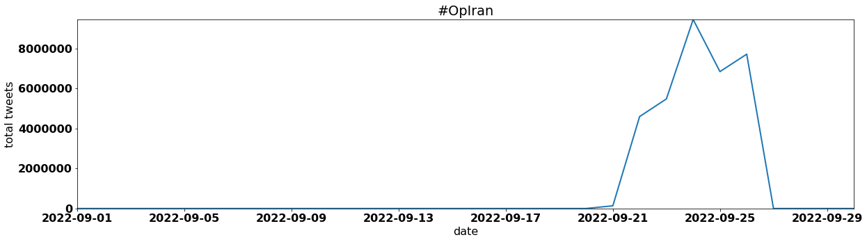 #OpIran tweets per day september 2022