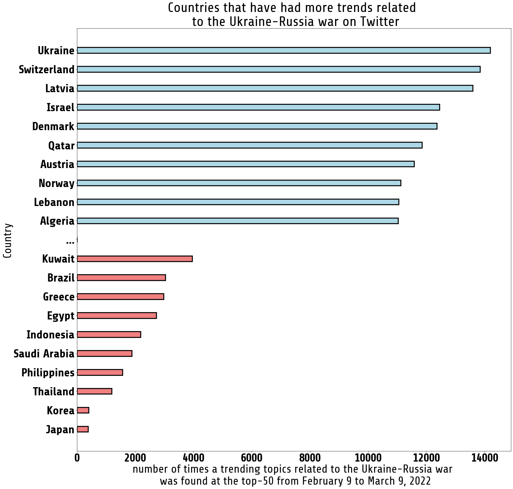 Countries per number of trends related to the Ukraine-Russia war