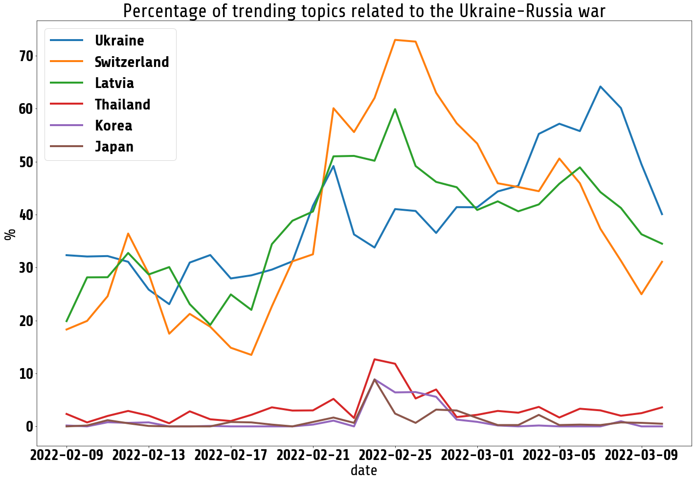 contries per number of trends related to Ukraine-Russia war per day