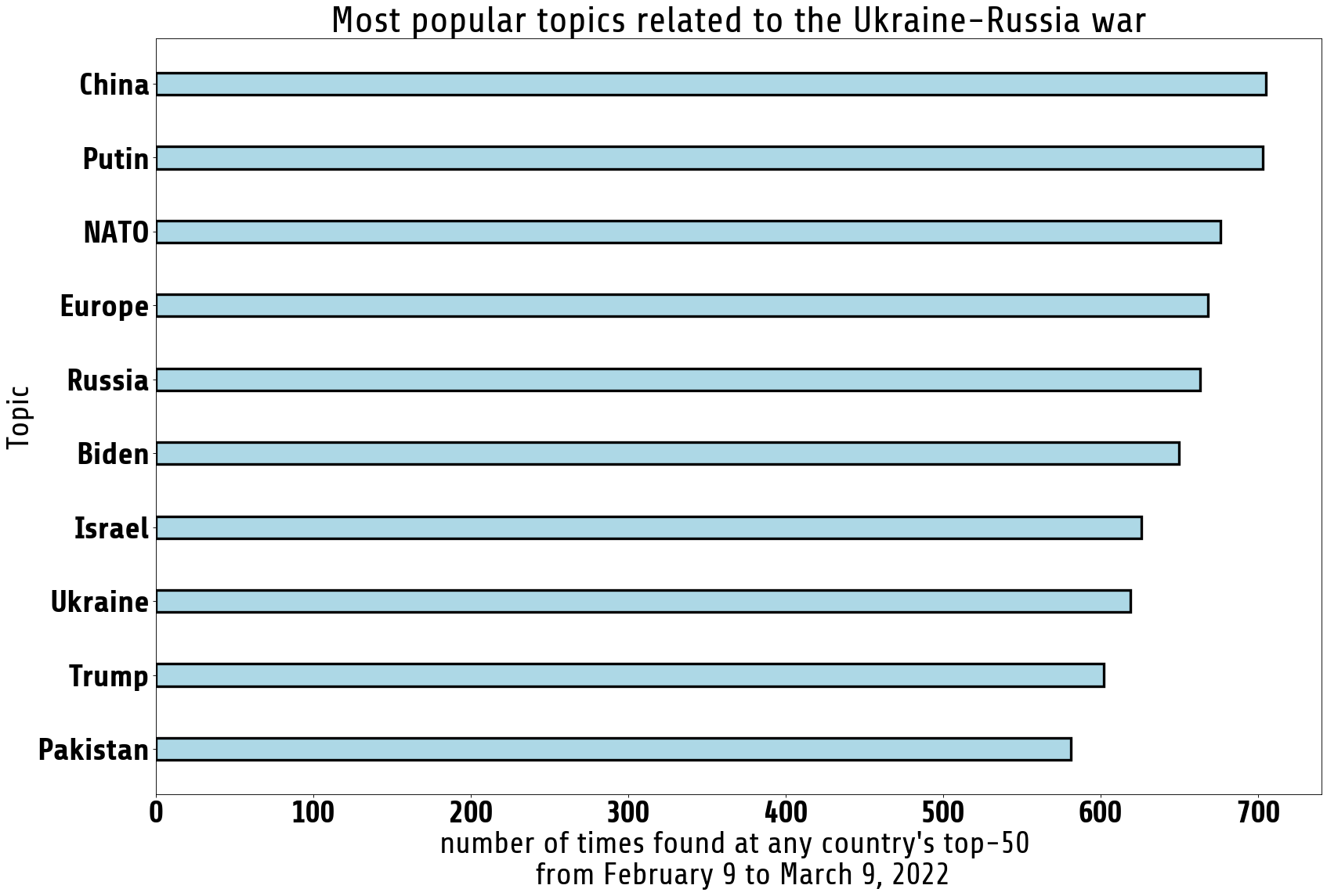 top trends related to the Ukraine-Russia war