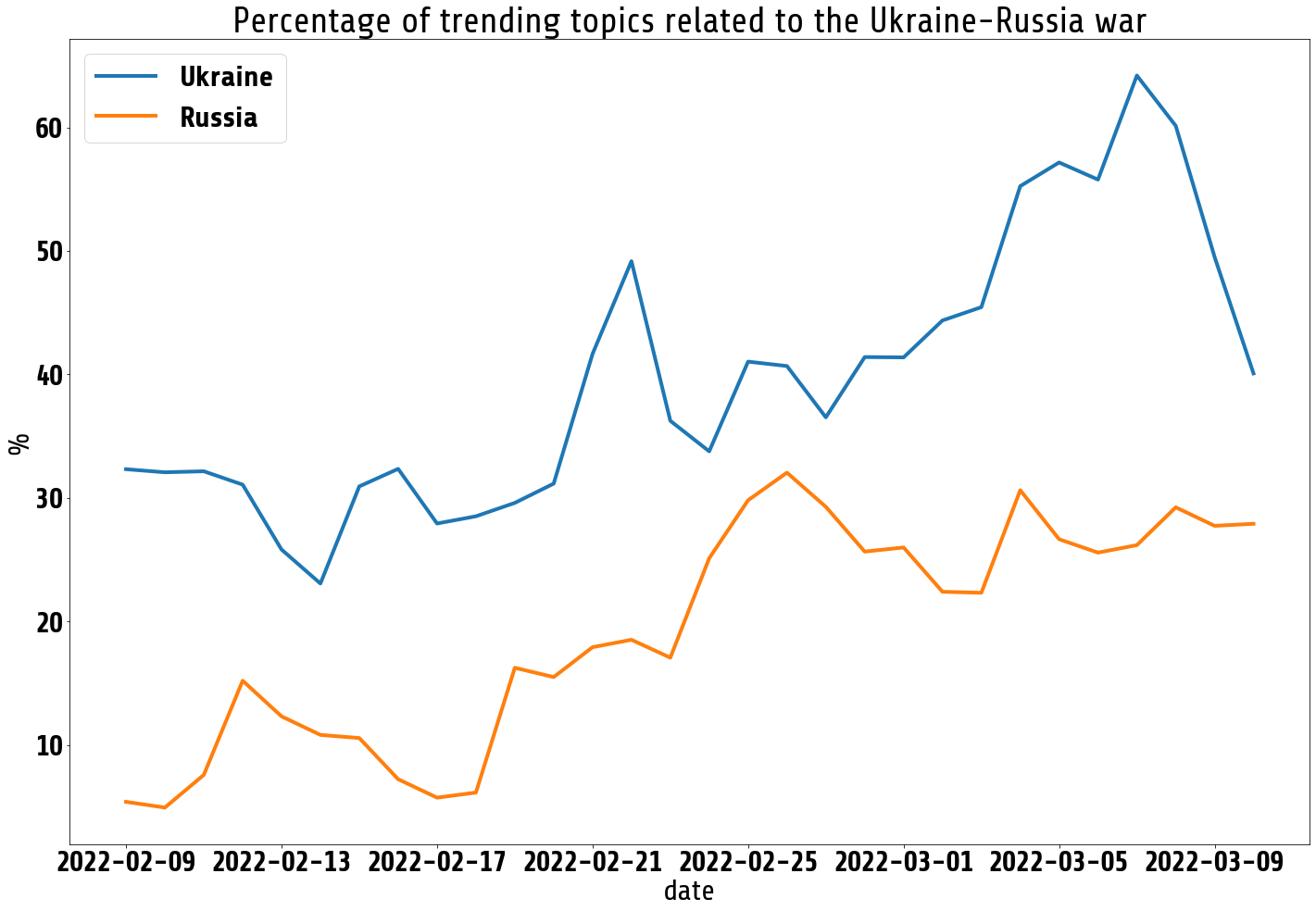 Ukraine and Russia trends related to the war per day